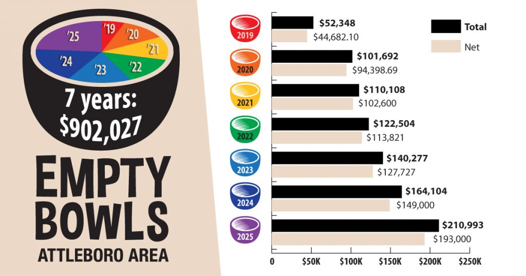 Empty Bowls Attleboro Area Charts for 7-years: $902,027